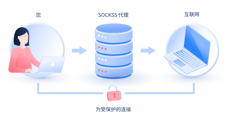 【上海代理IP】什么是SOCKS和SOCKS5代理？